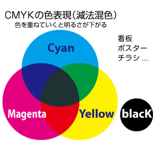 CMYKの色表現（減法混色）